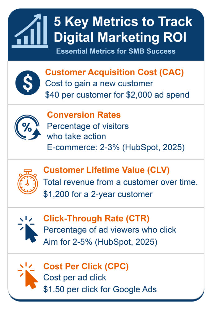 5 key metrics to track digital marketing ROI