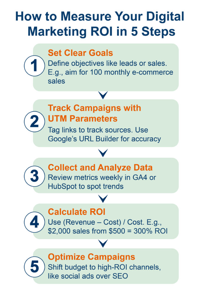 How to measure your digital marketing ROI in 5 steps
